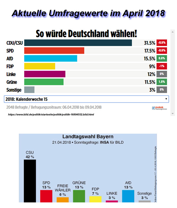 Bild zum Thema >> Deutschland und Bayern: Aktuelle Umfragewerte

#LtwBy2018  #umfrage  #parteien  #insa  #landtagswahl  #bayern